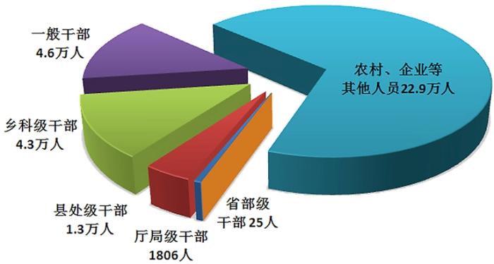 中央纪委国家监委通报：今年上半年立案省部级干部41人(图1)